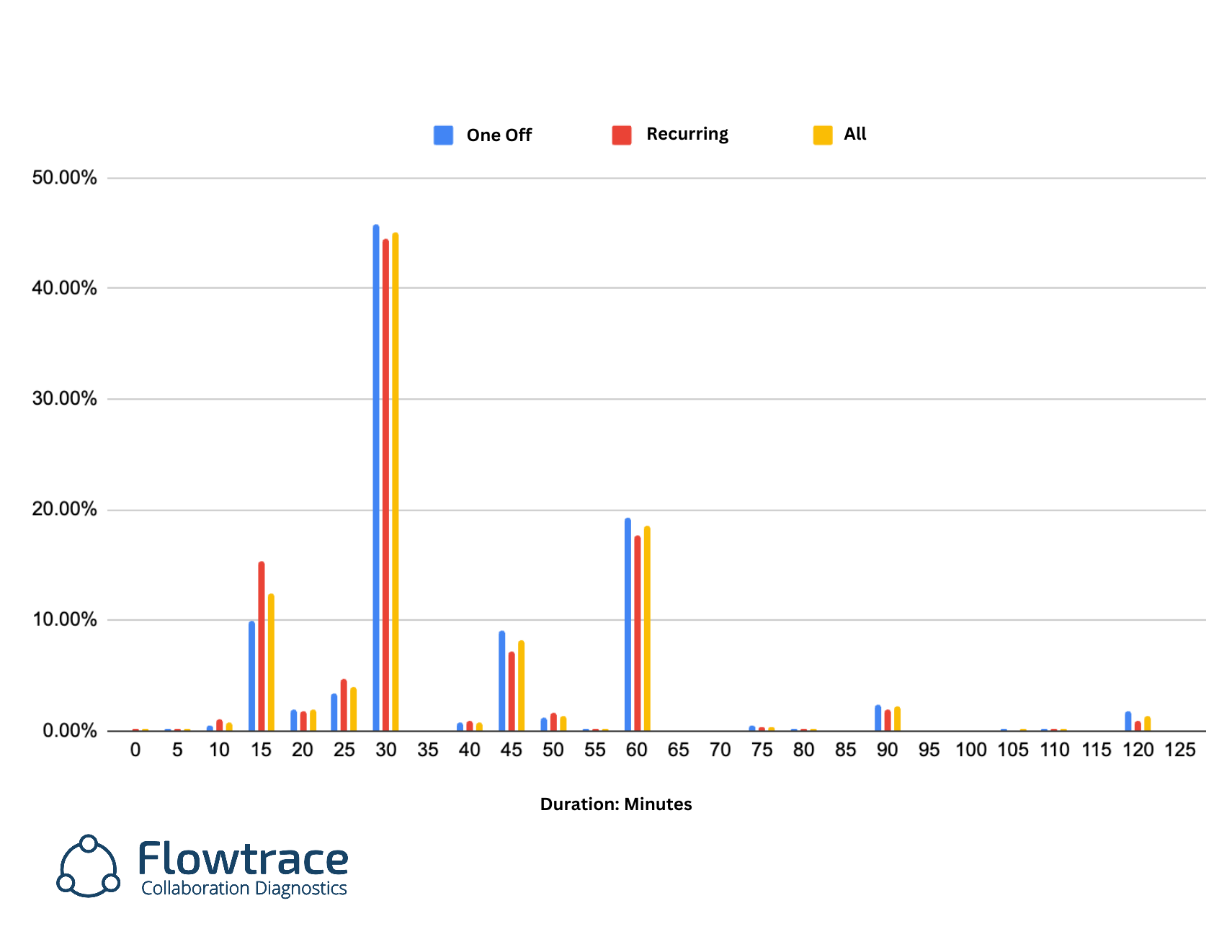 Meeting Lengh Distribution Chart Data