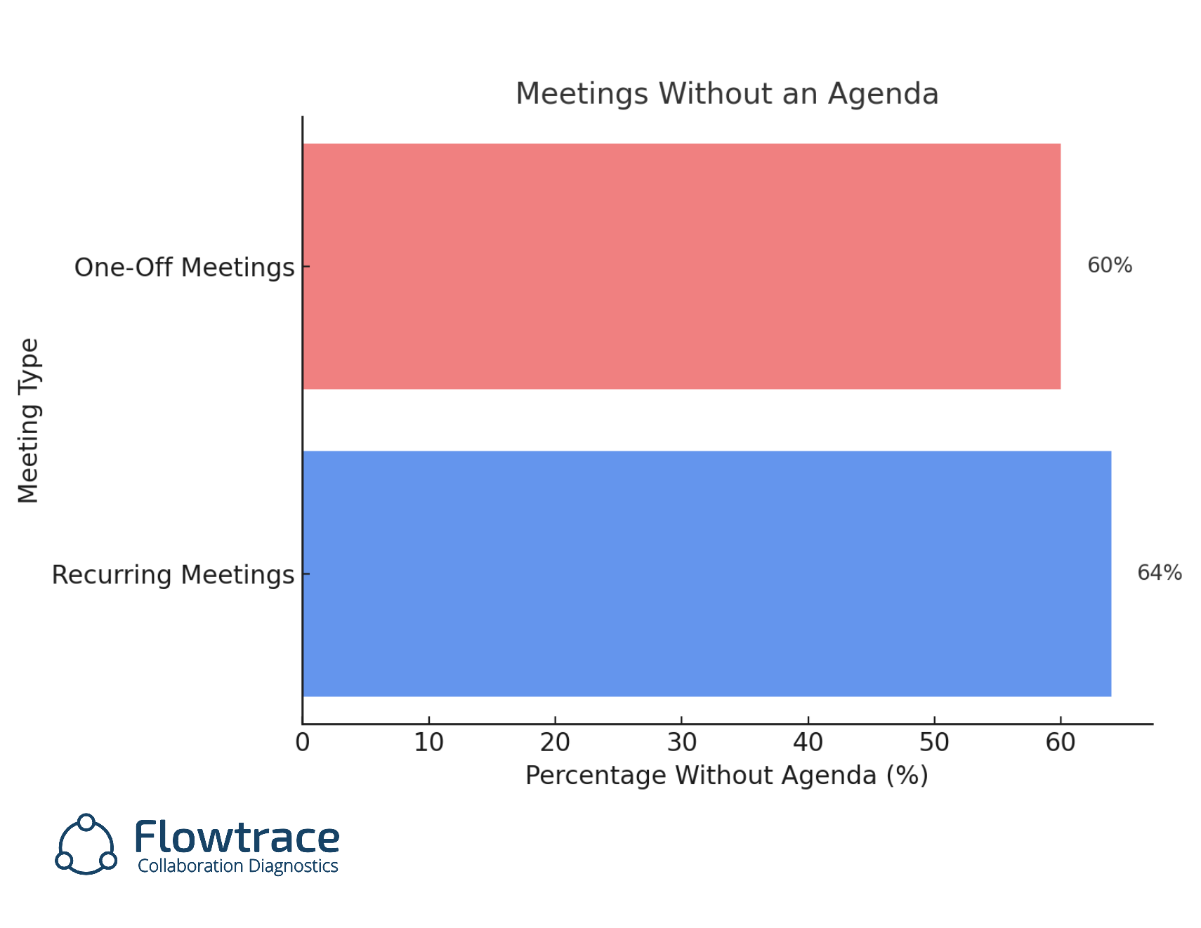 Meeting agenda chart