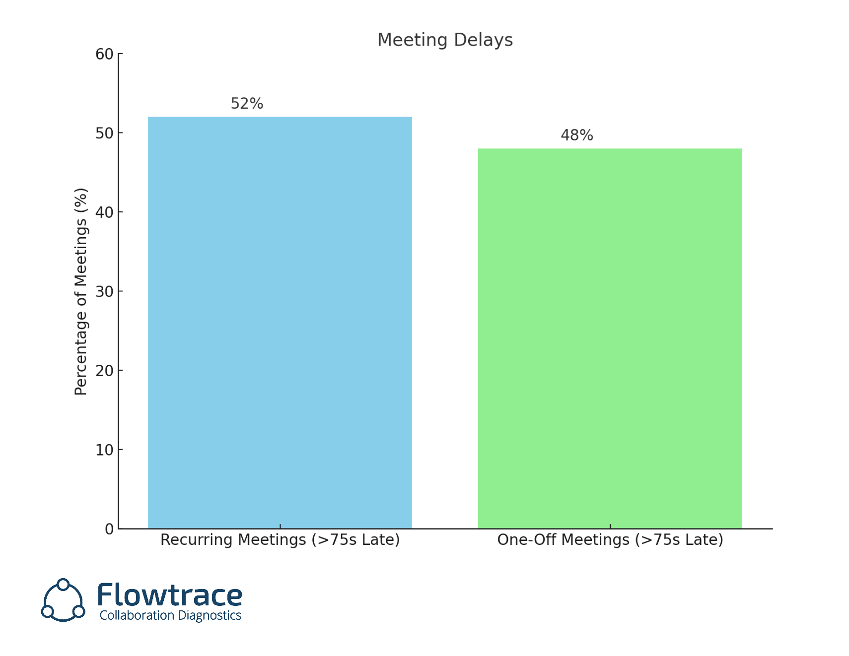 Meeting delay comparison