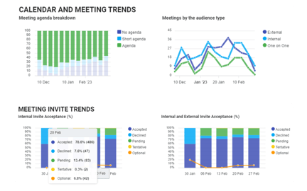 Non-framed agenda and meeting trends - invite acceptace trends