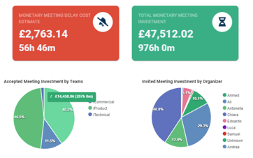 Using meeting analytics solution like Flowtrace helps you to improve your team productivity in data-driven way