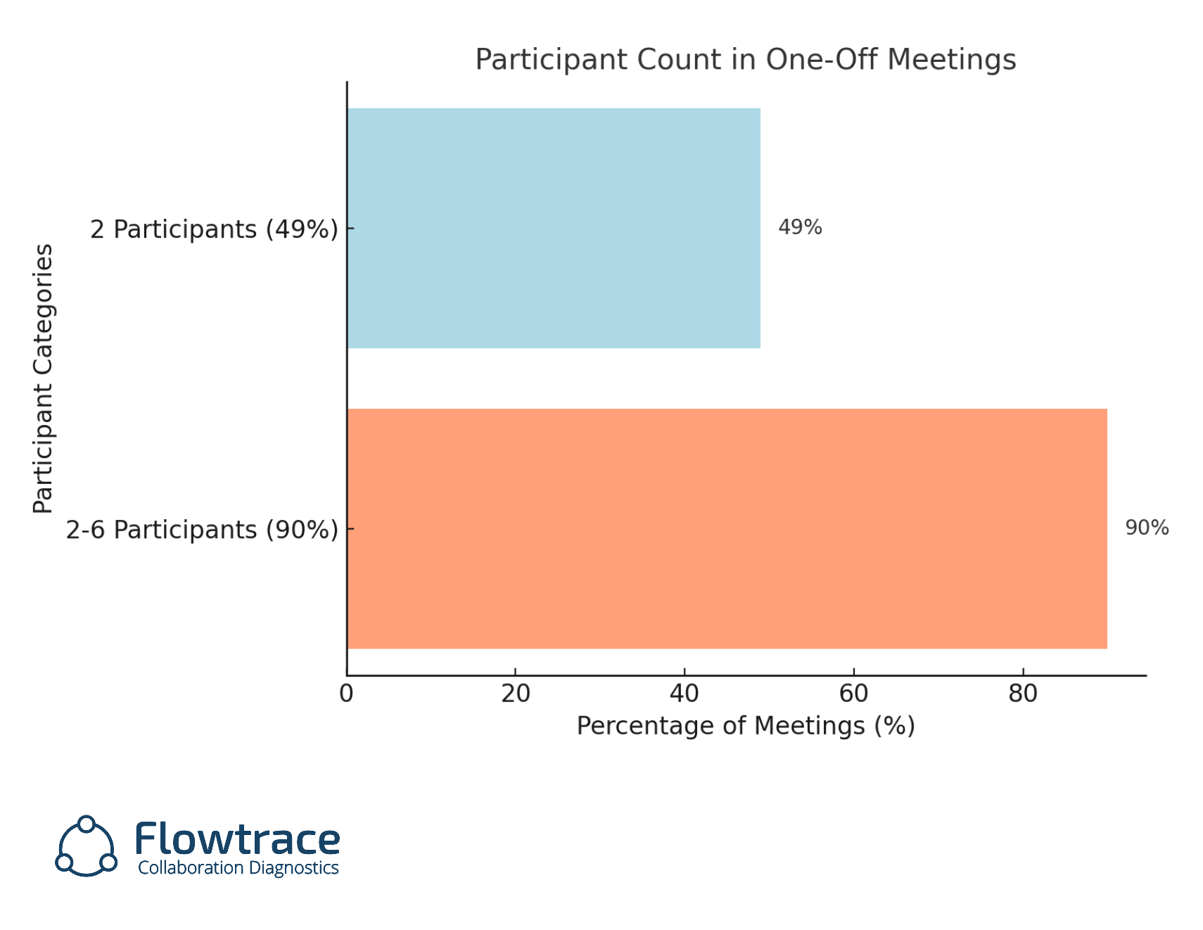 Participants in meetings