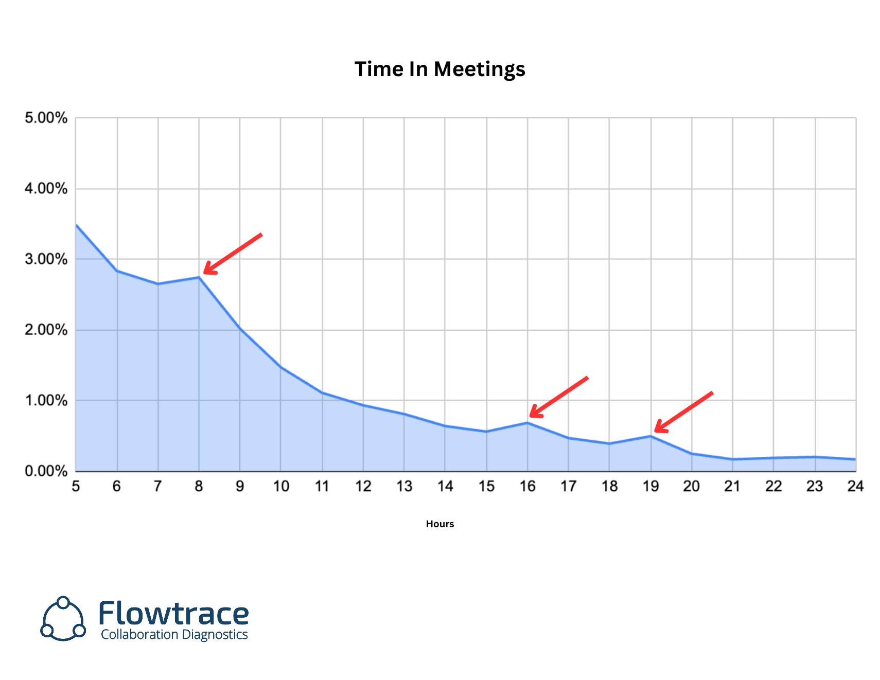 Time In Meetings Data