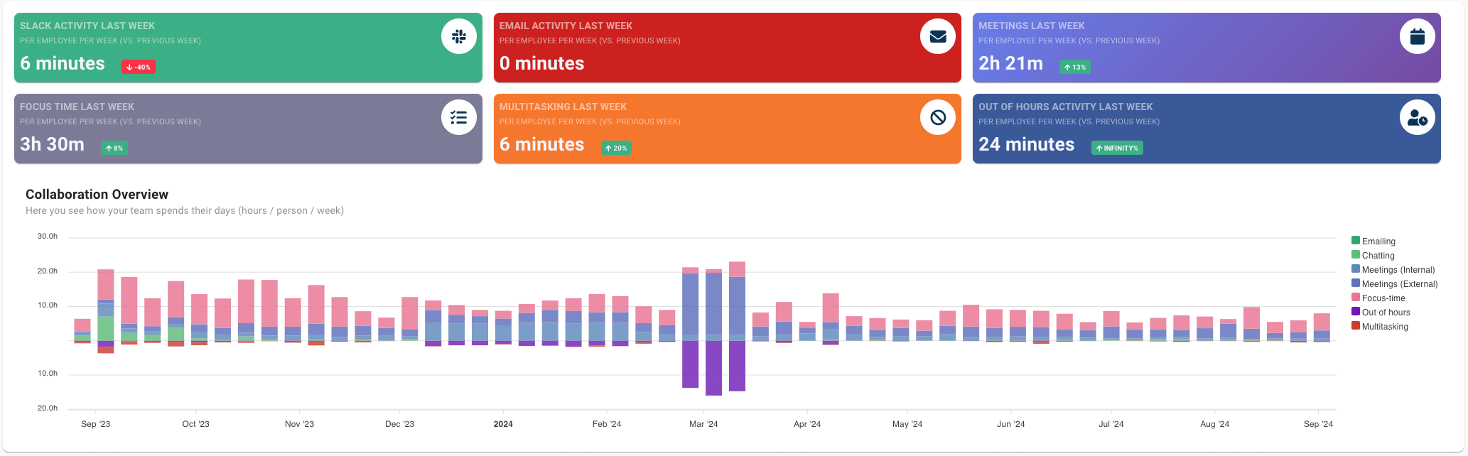 productivity overview