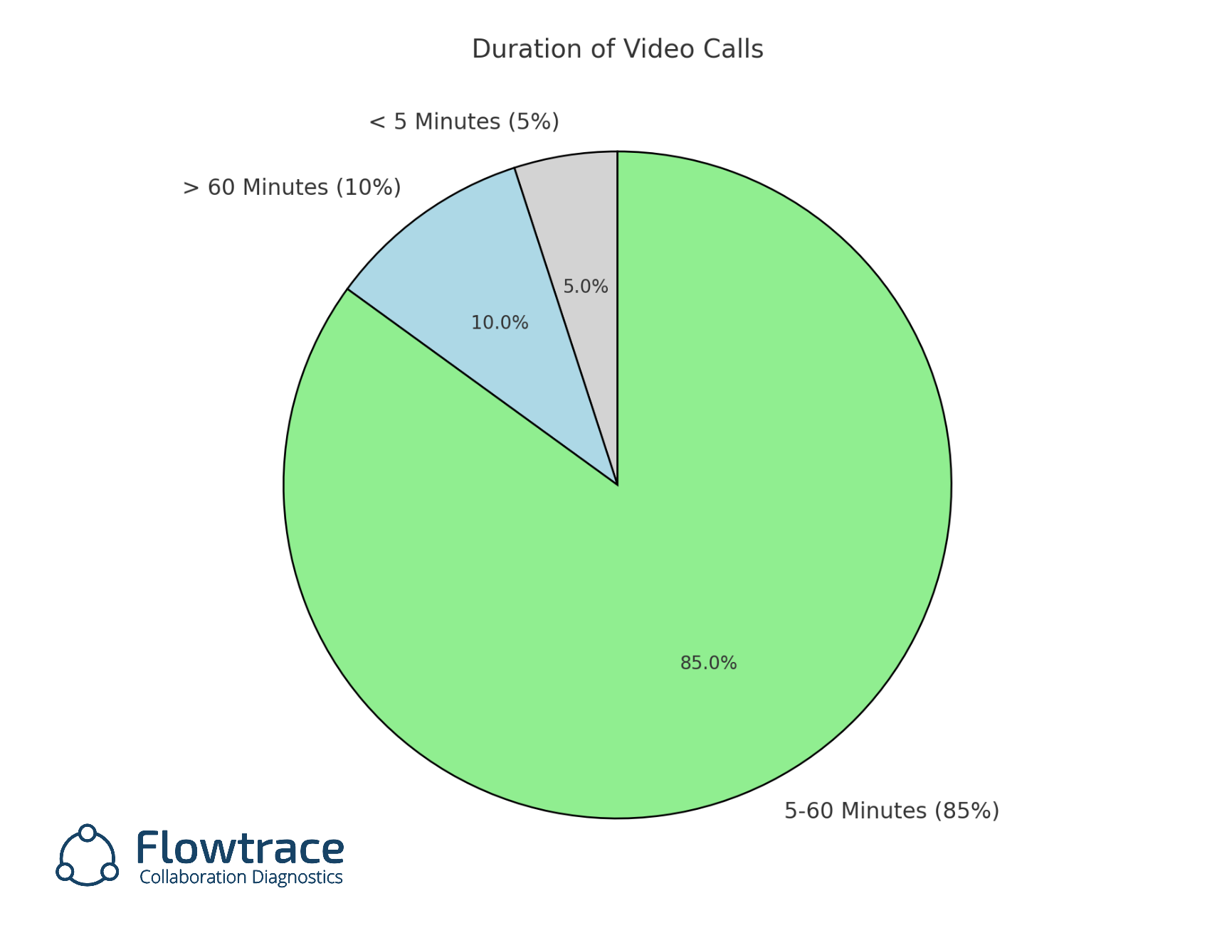 video call pie chart